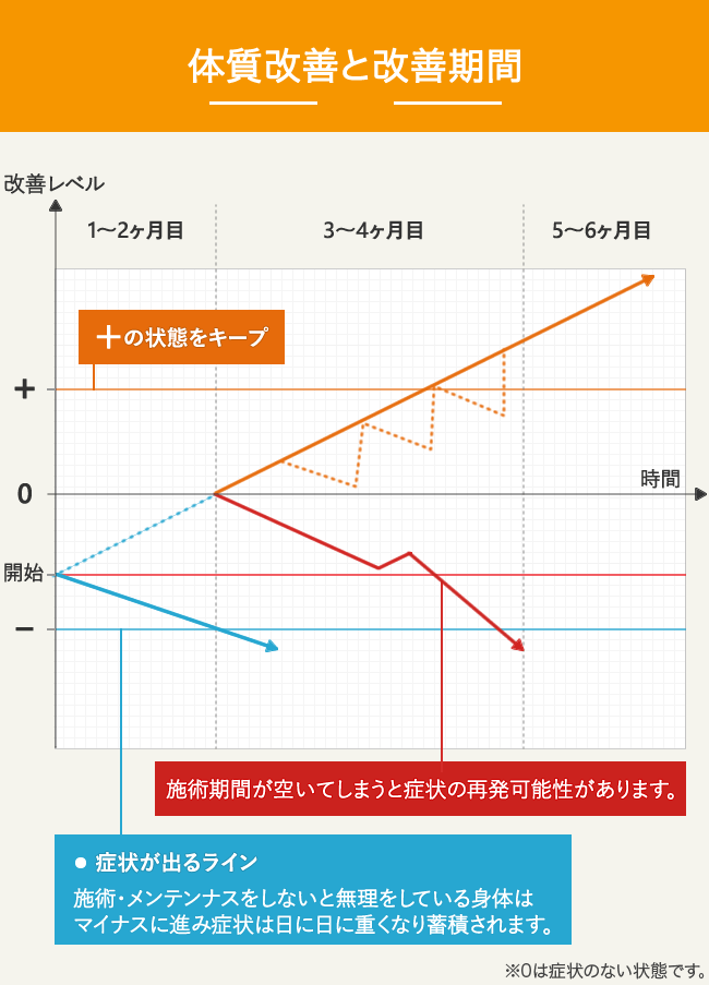 体質改善と改善期間